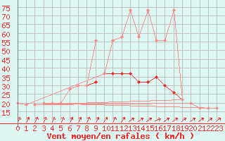 Courbe de la force du vent pour Abed