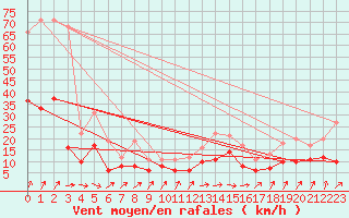 Courbe de la force du vent pour Ploudalmezeau (29)