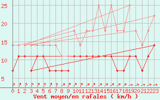 Courbe de la force du vent pour Beitem (Be)