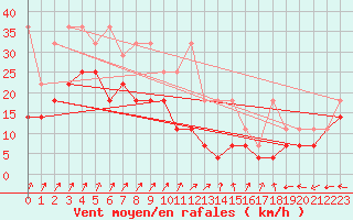 Courbe de la force du vent pour Aix-la-Chapelle (All)