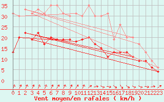 Courbe de la force du vent pour Lanvoc (29)