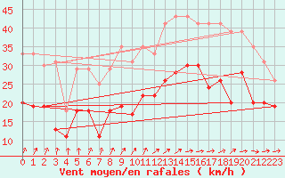 Courbe de la force du vent pour Orlans (45)