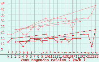 Courbe de la force du vent pour Meiningen