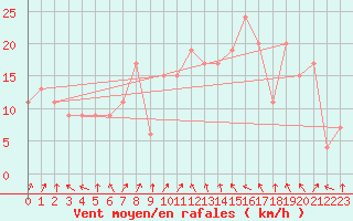 Courbe de la force du vent pour Calamocha