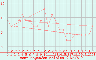 Courbe de la force du vent pour Lugo / Rozas