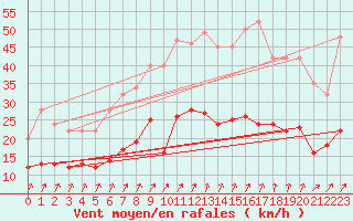 Courbe de la force du vent pour Alenon (61)