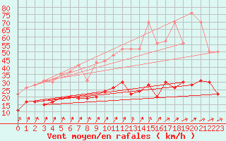 Courbe de la force du vent pour Ploumanac