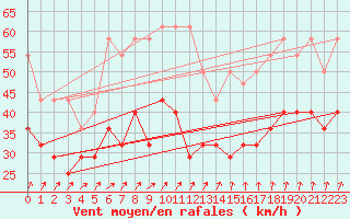 Courbe de la force du vent pour Kahler Asten