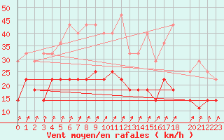 Courbe de la force du vent pour De Bilt (PB)