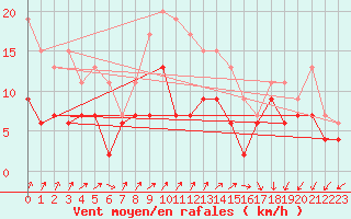 Courbe de la force du vent pour Avord (18)