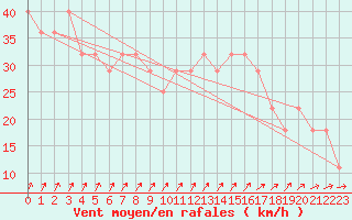 Courbe de la force du vent pour Helsinki Harmaja