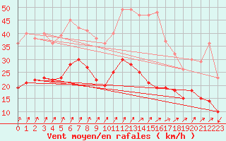 Courbe de la force du vent pour Schmuecke