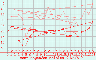 Courbe de la force du vent pour Beauvais (60)