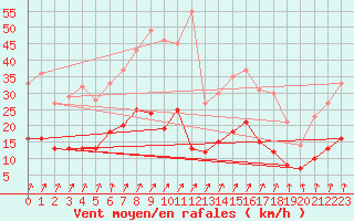 Courbe de la force du vent pour Bad Salzuflen