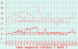 Courbe de la force du vent pour Charleville-Mzires (08)