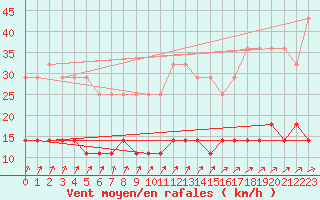 Courbe de la force du vent pour Kosta