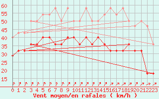 Courbe de la force du vent pour Terschelling Hoorn