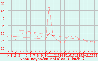 Courbe de la force du vent pour Weybourne