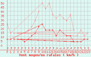 Courbe de la force du vent pour Wiesenburg