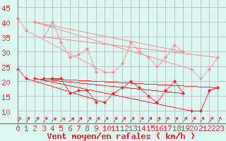 Courbe de la force du vent pour Autun (71)