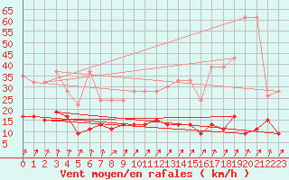 Courbe de la force du vent pour Col Des Mosses