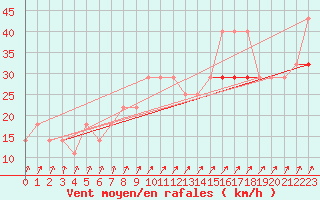 Courbe de la force du vent pour Serak