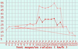 Courbe de la force du vent pour Wattisham