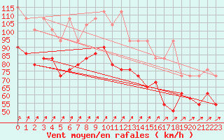 Courbe de la force du vent pour Brocken