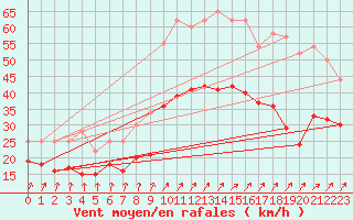 Courbe de la force du vent pour Neu Ulrichstein