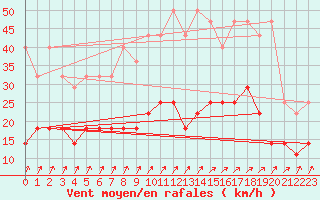 Courbe de la force du vent pour Munte (Be)