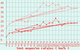 Courbe de la force du vent pour Saint-Gervais-d