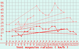 Courbe de la force du vent pour Belfort (90)