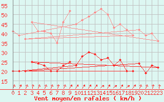 Courbe de la force du vent pour Calvi (2B)