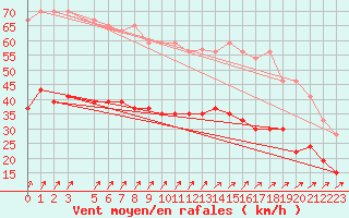 Courbe de la force du vent pour Brest (29)