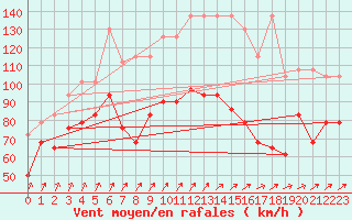 Courbe de la force du vent pour Brocken