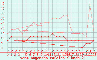 Courbe de la force du vent pour Besanon (25)