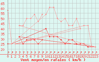 Courbe de la force du vent pour Cervena