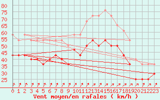 Courbe de la force du vent pour Nahkiainen