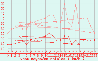 Courbe de la force du vent pour Berlin-Tempelhof