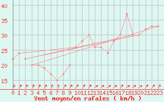 Courbe de la force du vent pour Great Dun Fell