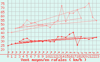 Courbe de la force du vent pour Le Havre - Octeville (76)