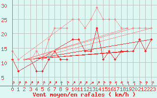 Courbe de la force du vent pour Kumlinge Kk