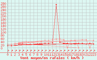 Courbe de la force du vent pour Kleine-Brogel (Be)