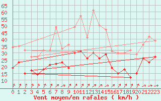 Courbe de la force du vent pour Boltenhagen