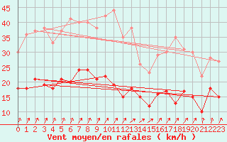 Courbe de la force du vent pour Michelstadt-Vielbrunn