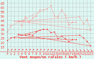 Courbe de la force du vent pour Brest (29)