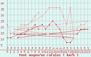 Courbe de la force du vent pour Marknesse Aws