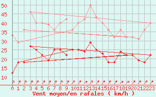 Courbe de la force du vent pour Fribourg (All)