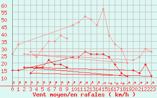 Courbe de la force du vent pour Orly (91)