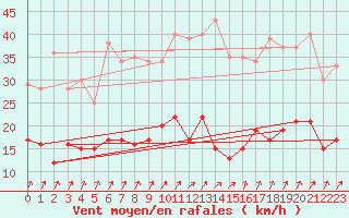 Courbe de la force du vent pour Epinal (88)